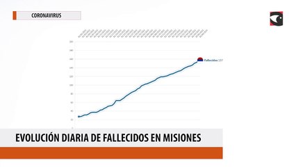 Evolucion diaria de contagiados en Misiones