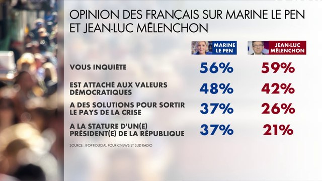 Sondage : Jean-Luc Mélenchon et Marine Le Pen vus par les Français