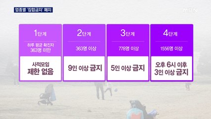 "집합금지 폐지"…새 거리두기 3월 중 확정