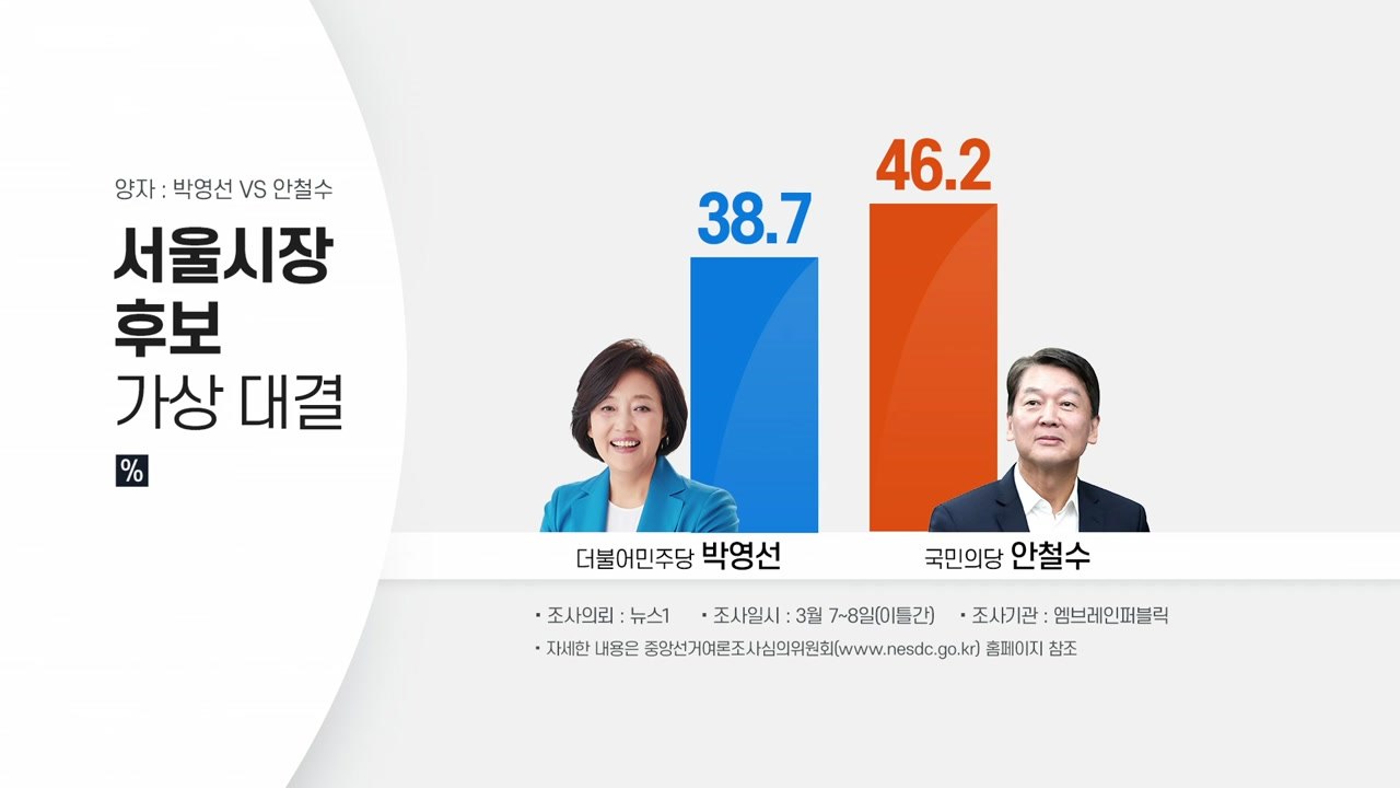 안철수 46% vs 박영선 38%...오세훈 43% vs 박영선 39% / YTN