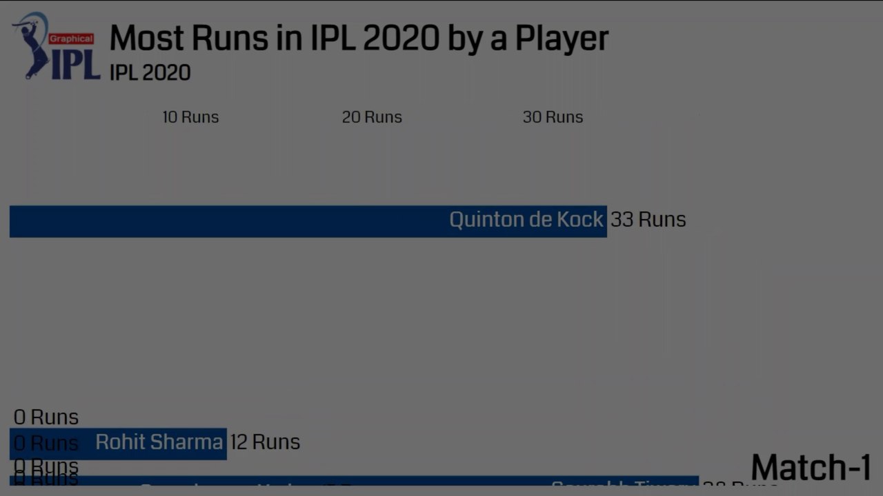 Top 10 Players with most Runs in IPL 2020