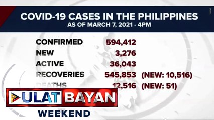 DOH, nakapagtala ng 3,276 bagong COVID-19 cases