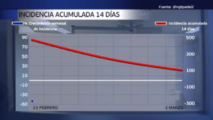 La pandemia sigue remitiendo, pero a un ritmo más lento