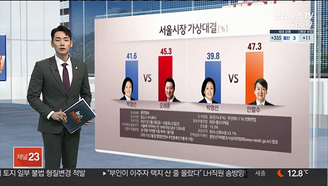 "서울시장 양자대결…안철수 47.3% 박영선 39.8%"