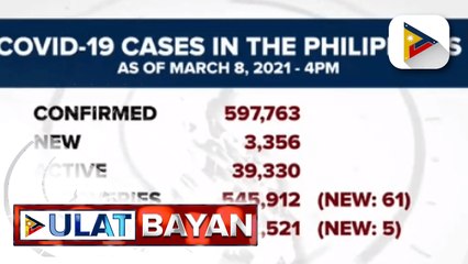 DOH, nakapagtala ng 3,356 na bagong kaso ng COVID-19