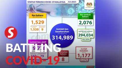 Covid-19: New cases fall below 2,000 in third straight day