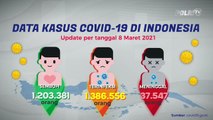 Update Data Covid-19 per 08-03-2021