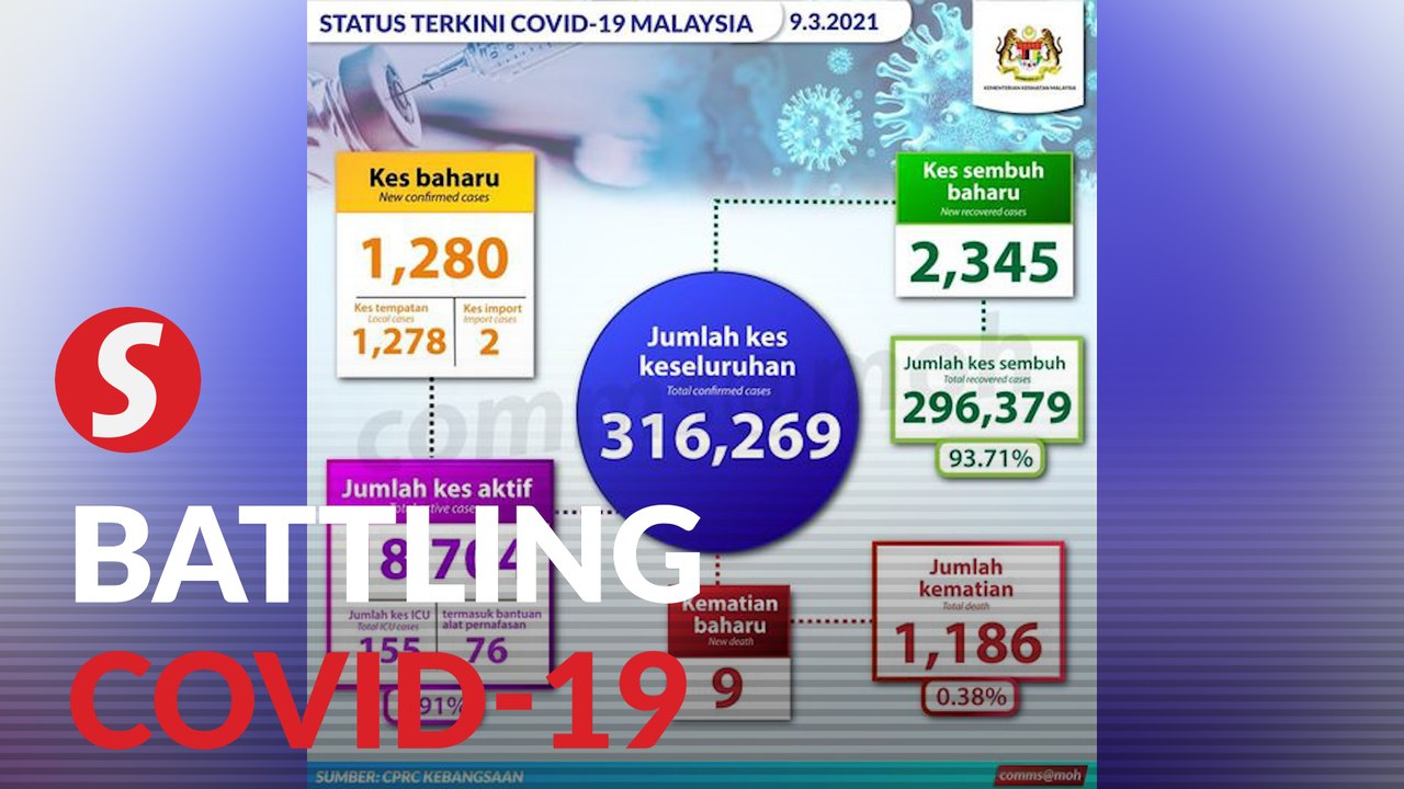 Covid-19: Fourth straight day of cases below 2,000, nine deaths, 2,345 discharged 