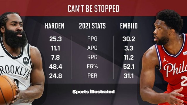 More Unstoppable Player: James Harden or Joel Embiid?