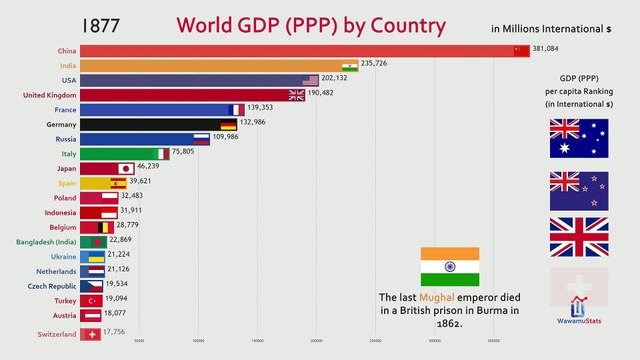 Top 20 Country GDP (PPP) History & Projection (1800-2040)