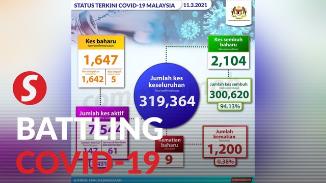 Covid-19 cases climb to 319,364, cops nab 242 for violating SOP