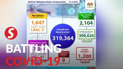 Covid-19 cases climb to 319,364, cops nab 242 for violating SOP