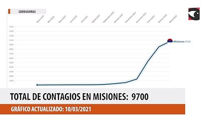 Evolución de casos de Coronavirus en Misiones