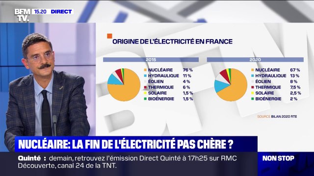 Vers la fin de l'électricité moins chère grâce au nucléaire en France?