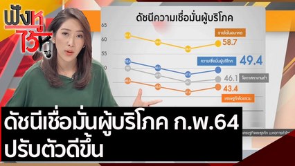ดัชนีเชื่อมั่นผู้บริโภค ก.พ.64 ปรับตัวดีขึ้น ​| ฟังหูไว้หู ( 11 มี.ค.64)