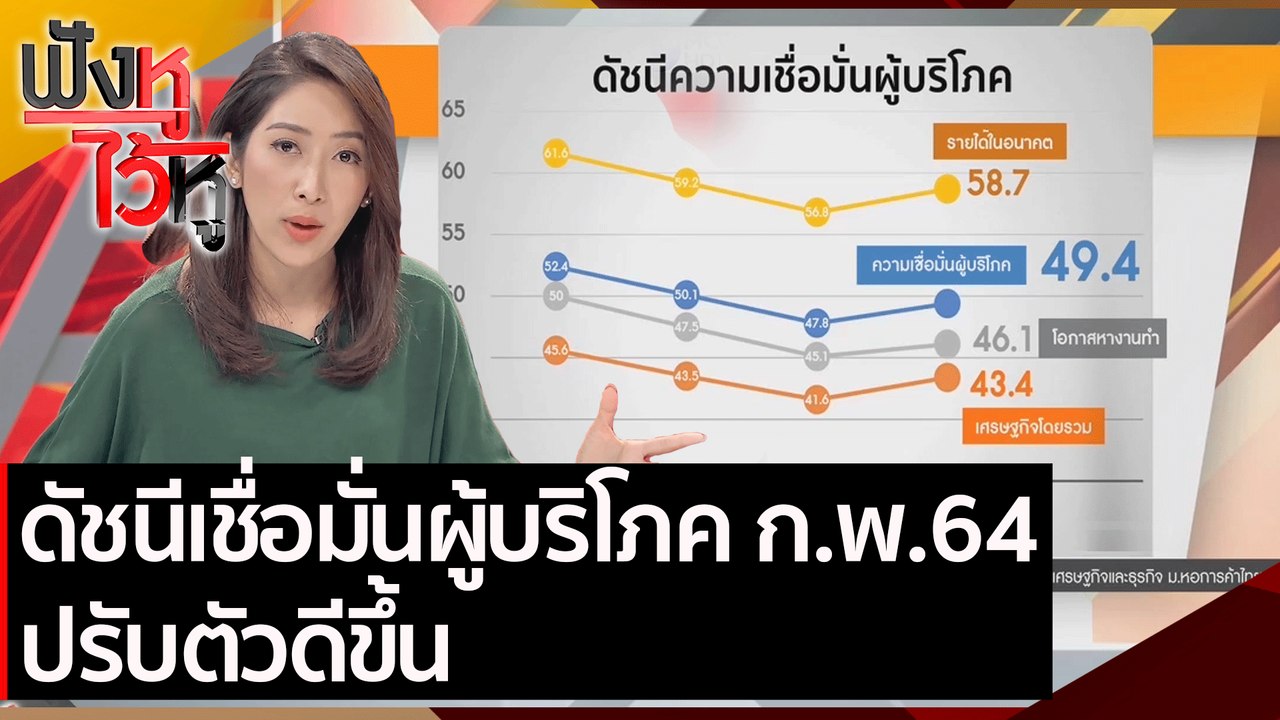 ดัชนีเชื่อมั่นผู้บริโภค ก.พ.64 ปรับตัวดีขึ้น ​|...