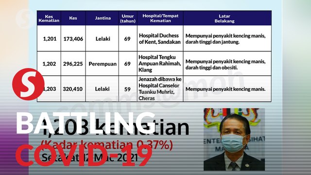Covid-19: 1,575 new cases recorded with three deaths