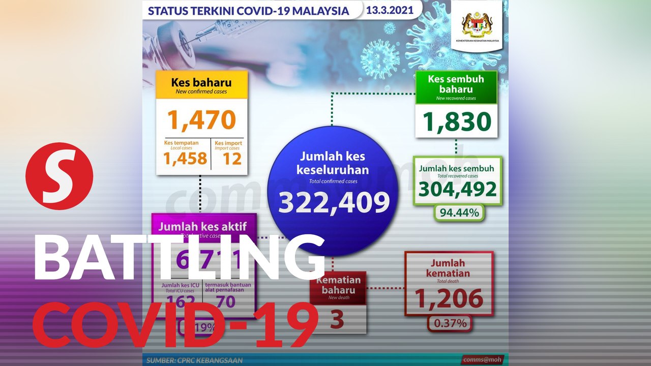 Health Ministry: 1,470 new cases, in total 322,409  cases