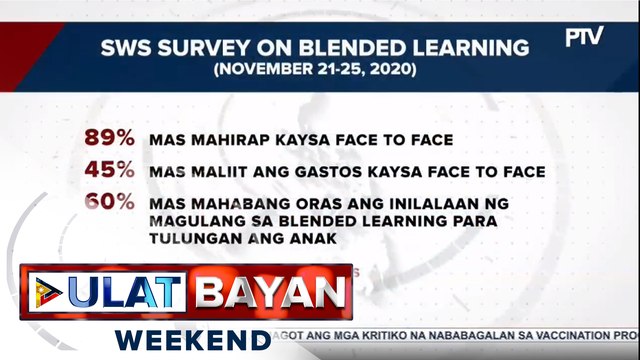 SWS: 9 sa 10 Pilipino, mas nahirapan sa blended learning