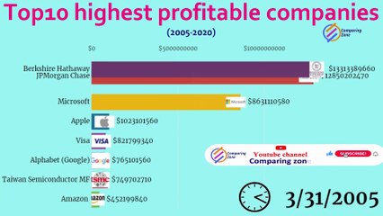 Top10 highest profitable companies (2005-2020)|biggest companies by highest gross profit .