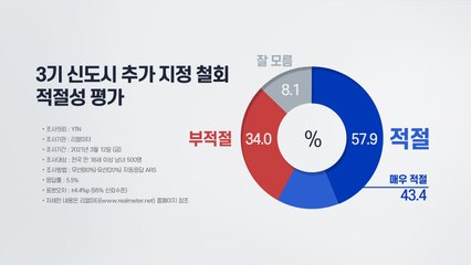 국민 57.9% "3기 신도시 추가 지정 철회 적절" / YTN