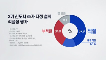 [더뉴스] 국민 10명 중 6명 "3기 신도시 추가 지정 철회 적절" / YTN