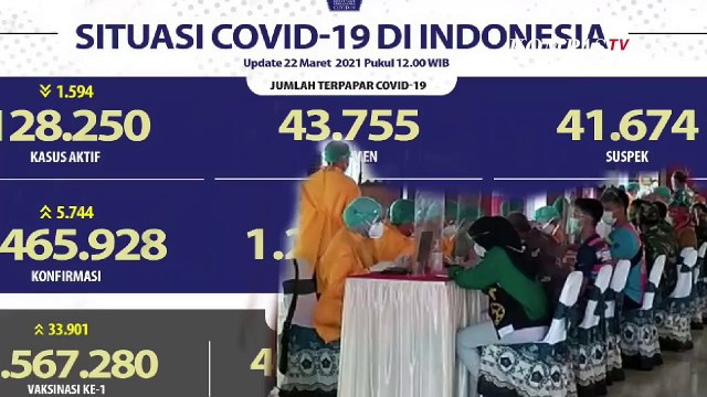 Update Corona 22 Maret 2021: 1.465.928 Positif, 1.297.967 Sembuh, 39.711 Meninggal Dunia