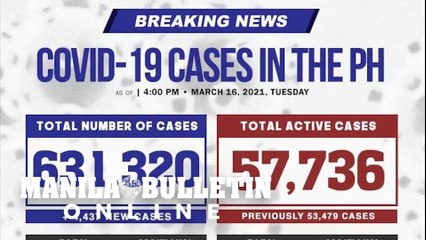 DOH reports 4,437 new cases, bringing the national total to 631,320, as of March 16, 2021.