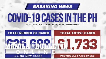 DOH logs 4,387 new COVID-19 cases; total tally now 635,698