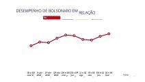 Desempenho de Bolsonaro em relação ao coronavírus