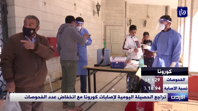 تراجع الحصيلة اليومية لإصابات كورونا مع انخفاض عدد الفحوصات