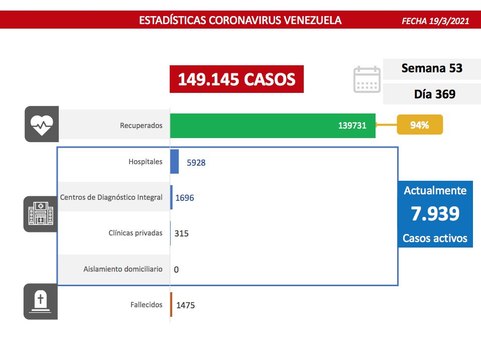 Balance COVID-19 19MAR2021 | Venezuela registró 931 casos comunitarios, 6 importados y la tasa de recuperación se mantiene en 94%