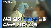 코로나19 452명 늘어...수도권 70% 이상 '집중' / YTN