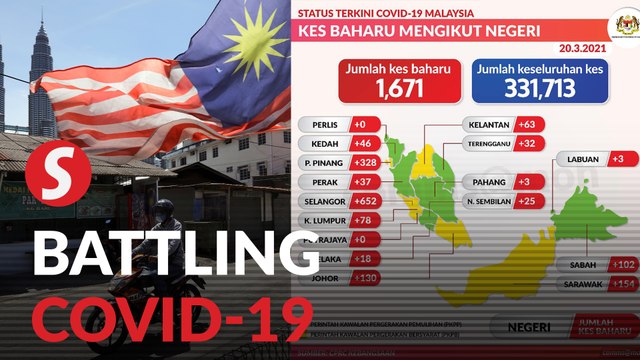 Covid-19: 1,671 new cases reported, four fatalities