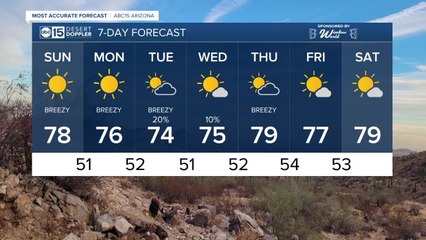Sunday will bring dry and sunny conditions with a high of 78 and breezy