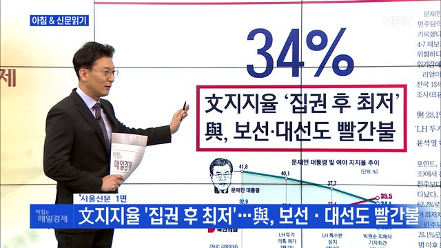 신문브리핑3 文지지율 '집권 후 최저'…與, 보선·대선도 빨간불 외 주요기사