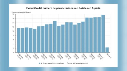 Las pernoctaciones hoteleras profundizan su caída hasta el 86,5%