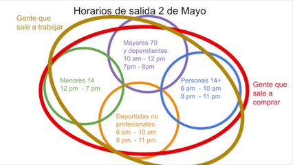 Las salidas y los diagramas de Venn