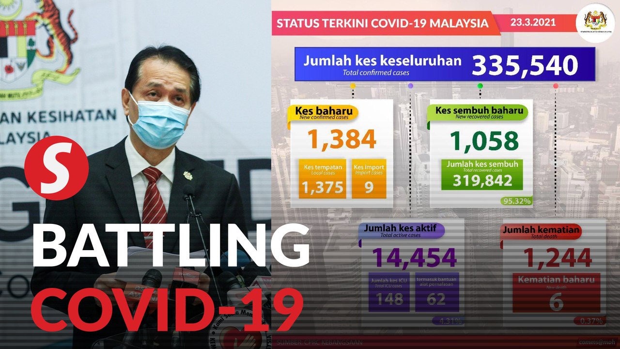 Health Ministry: 1,384 new cases, six fatalities