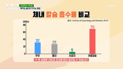 체내 흡수율이 가장 높은 'OO칼슘'으로 뼈 지키기 (•'-'•)و✧