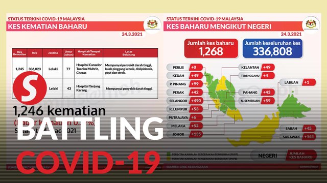 Health Ministry: 1,268 new Covid-19 cases, Selangor records highest numbers