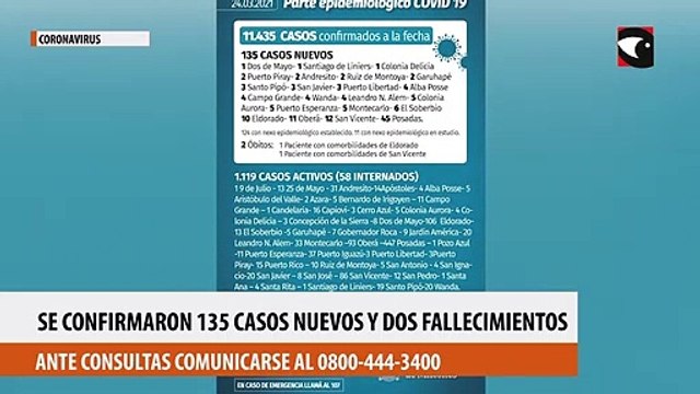 Coronavirus: en Misiones se detectaron 135 nuevos casos y confirmaron dos fallecimientos