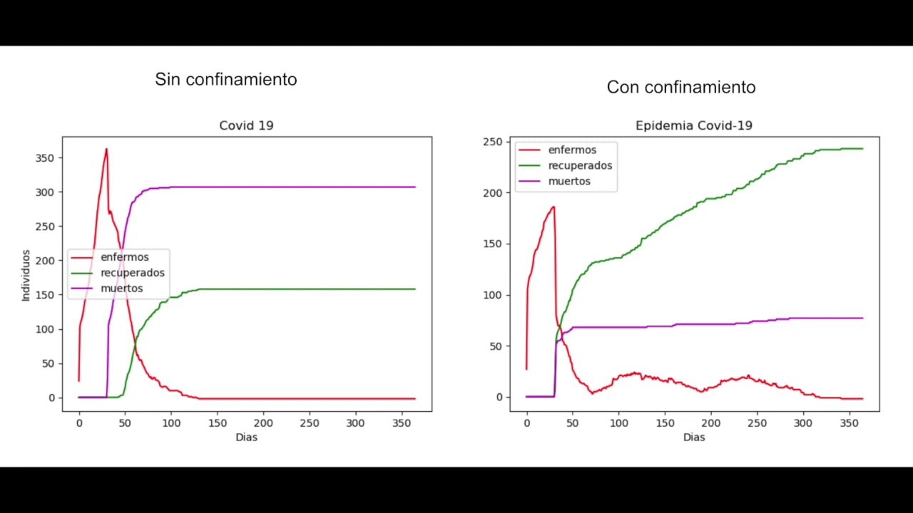 Modelo covid:¿Es efectivo el confinamiento?