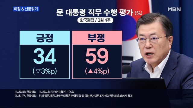 신문브리핑2 문 대통령 지지율 34%…취임 후 최저 외 주요기사