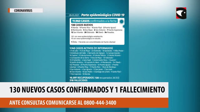 Coronavirus: en Misiones se confirmaron 130 nuevos casos y un fallecimiento a causa del virus en las últimas 24 horas