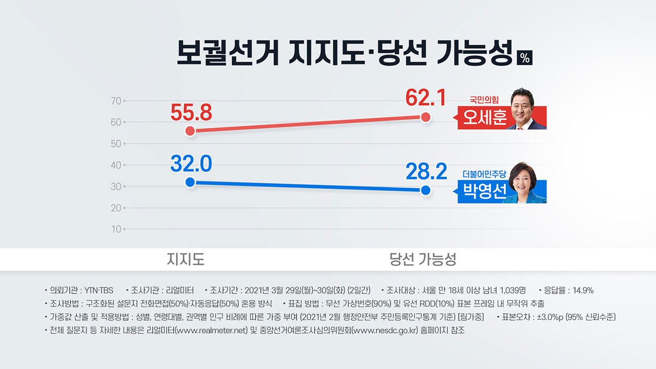 박영선 32.0% vs 오세훈 55.8%..."전 연령 오세훈 우세" / YTN