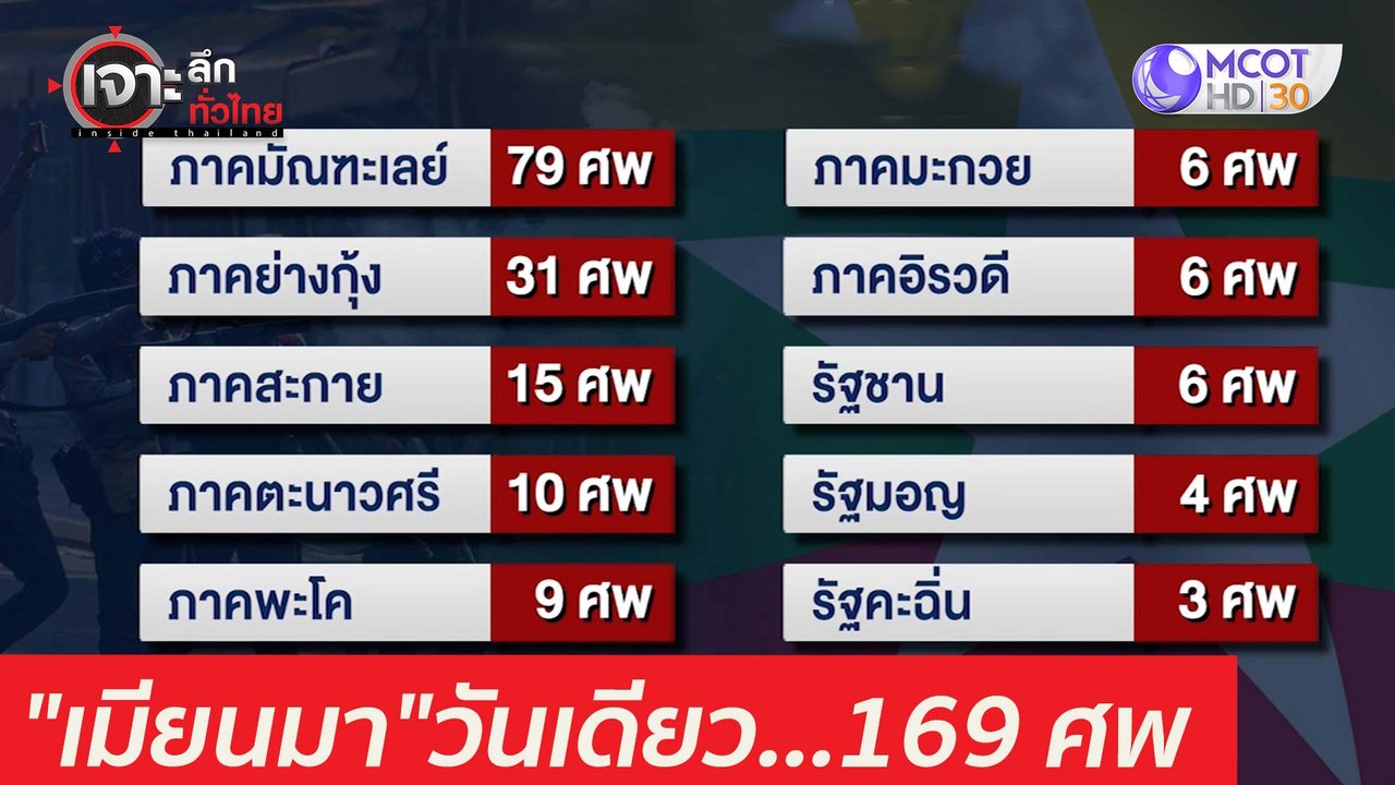 "เมียนมา" เลือดเย็น!! วันเดียว...169 ศพ : เจาะล...