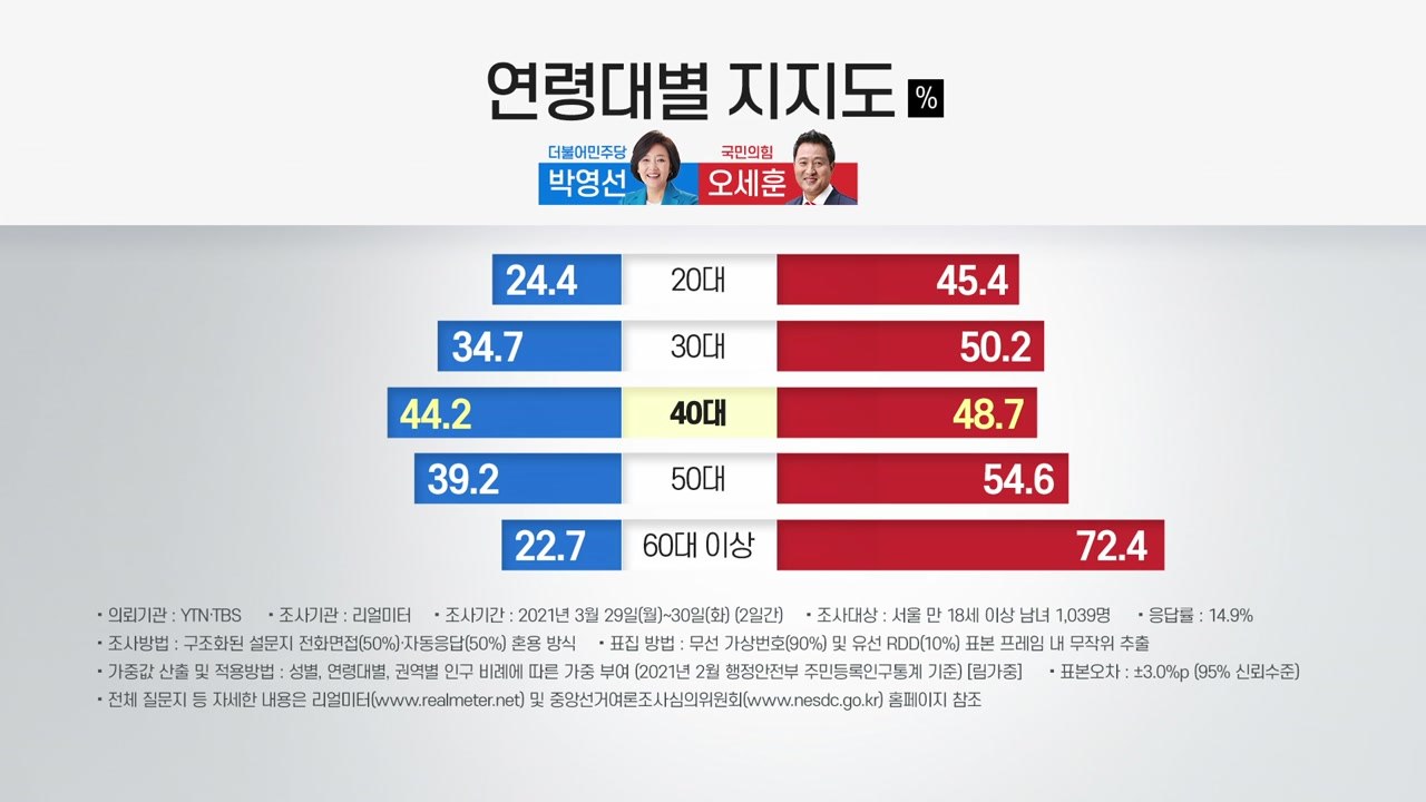 [뉴스큐] 내일부터 여론조사 공표 금지...깜깜이 선거 돌입 / YTN