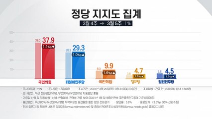 국민의힘 37.9%·민주당 29.3%...지지율 격차 8.6%p / YTN