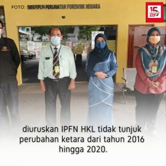 1,476 mayat tidak dituntut waris